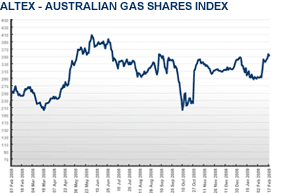 Gas Shares Index Charts Global & Australian